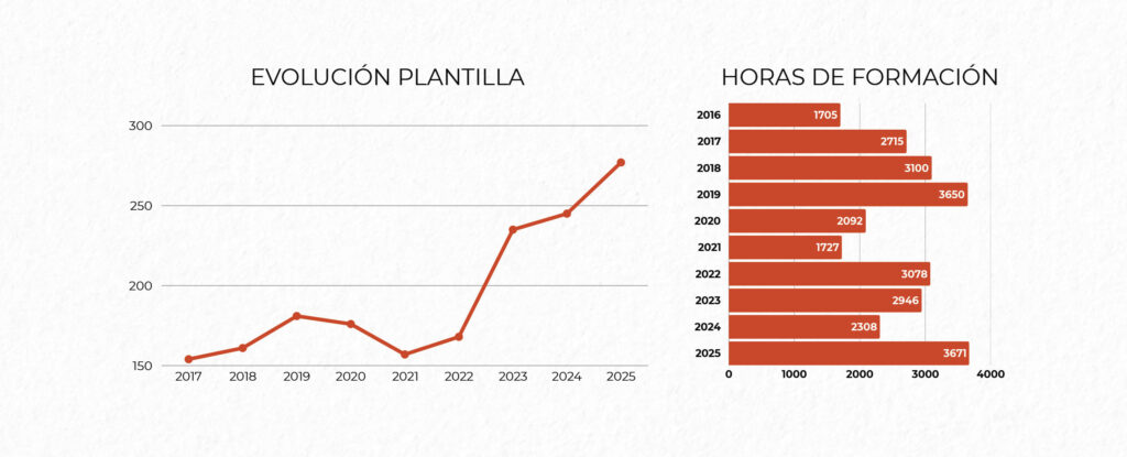 EVOLUCION DE LA PLANTILLA